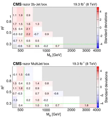 FIG. 6 (color online). Comparison of the expected background and the observed yield in the ≥2 b-tagged jet box (top panel) and the MultiJet box (bottom panel)