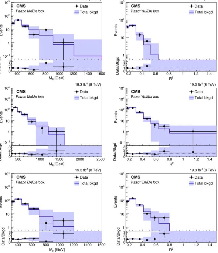 FIG. 7 (color online). Projection of the sideband fit result in the (upper row) MuEle, (middle row) MuMu, and (lower row) EleEle boxes on M R (left) and R 2 (right), respectively