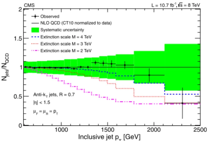 FIG. 2 (color online). The ratio of the inclusive jet-p T spectrum to the NLO QCD prediction with nonperturbative corrections and convolved with the detector resolution
