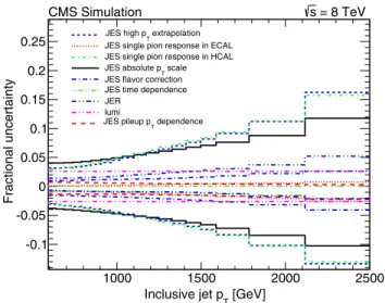 FIG. 5 (color online). The results of a CL s scan in the extinction mass scale, β ¼ M −2 