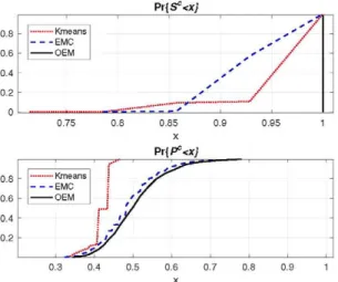 Fig. 4. S c  (Top) and P c  (Bottom) Empirical Cumulative Density 
