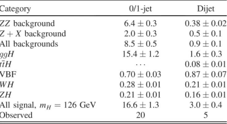 TABLE V. The number of observed candidate events compared to the mean expected background and signal rates for the sum of the three final states for each of the two analysis categories