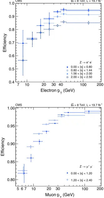 FIG. 4 (color online). Efficiency, as a function of the lepton p l T , for reconstructing and selecting (top) electrons and (bottom) muons, measured with a Z → ll data sample by using a  tag-and-probe method.