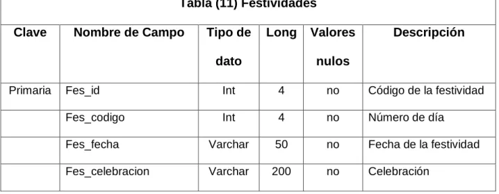 CUADRO 15: Tabla Festividades 