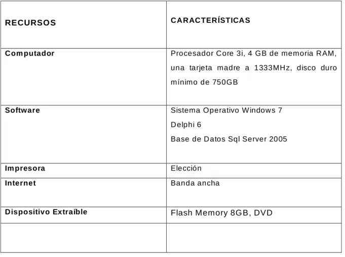 CUADRO  Nº2. De scripción de recursos materiales y tecnológicos  
