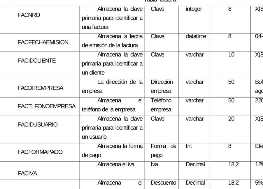 Tabla  factura  FACNRO 
