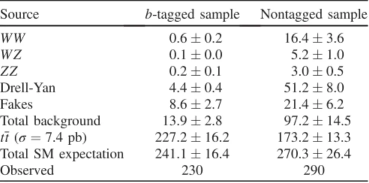 TABLE I. Number of expected and observed events in the b-tagged and nontagged samples.