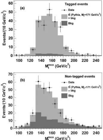 FIG. 3. Distribution of the reconstructed variable M hyb . The figure shows the data (points), the background (dark gray) and signal (at measured M top ) plus background (light gray) p.d.f