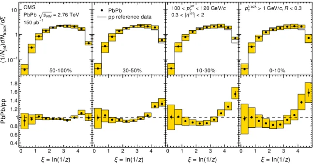 FIG. 2. (Color online) (Top) The PbPb fragmentation function in bins of centrality (increasing from left to right) overlaid with pp reference data