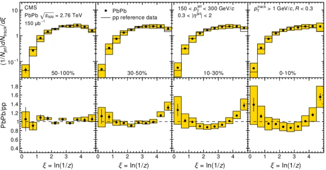FIG. 4. (Color online) (Top) The PbPb fragmentation function in bins of centrality (increasing from left to right) overlaid with pp reference data
