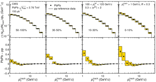 FIG. 6. (Color online) The spectrum of tracks inside the cone of jets with 100 < p jet T < 120 GeV/c, as a function of track p T , for PbPb