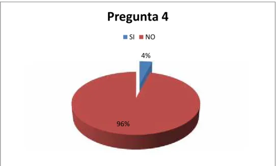 Gráfico 9 .- Estadísticas, pregunta 4. Fuente.- El autor. Análisis e interpretación: 4%96% Pregunta 4SINO