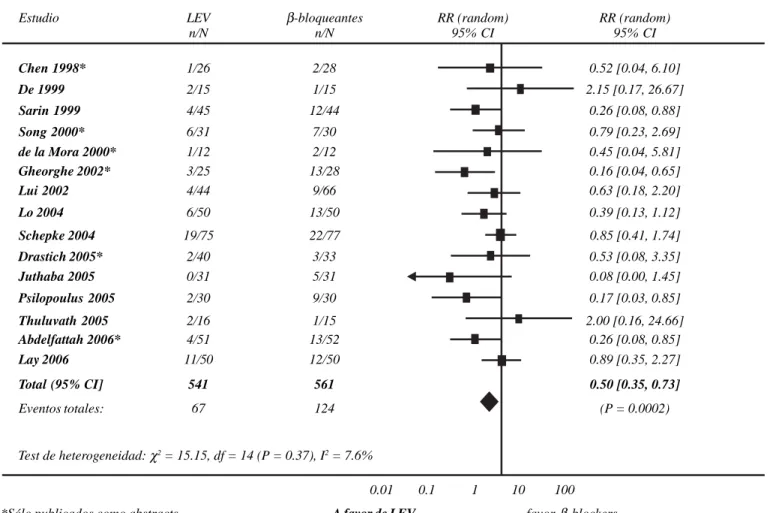 Figura 2. Meta-análisis de los estudios aleatorizados y controlados que comparan la LEV vs