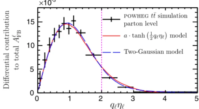 Figure 1 shows the differential contribution to the inclusive A l FB expected at parton level from the POWHEG simulation,