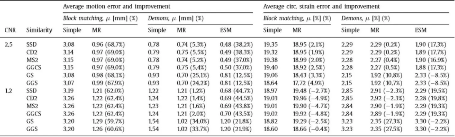 Table 7  shows the average error for both strategies at two sig- sig-nal to noise levels (CNR = {1.2, 2.5})
