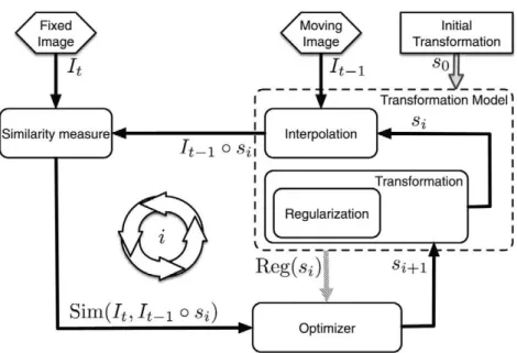 Fig. 1. Diagram of typical algorithms used in the intensity based registration methodology