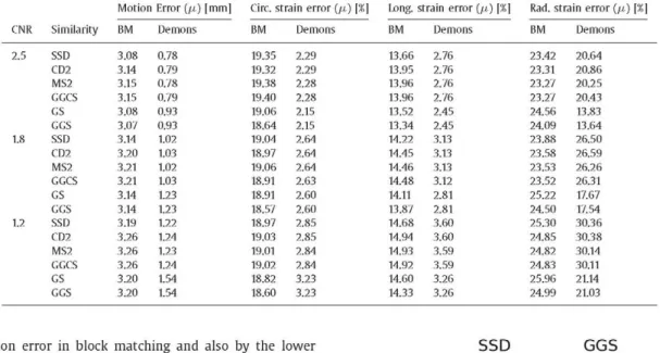 Fig. 5  shows the motion errors along the cardiac phase for both  approaches, block matching and demons, using a simple similarity  measure (SSD) for all the CNR considered