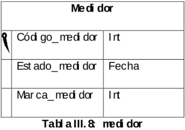 Tabl a III. 8:  medi dor  Tabl a  sect or 