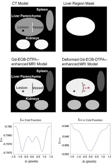 Fig. 2. Cost functions for a synthetic 2D model as a function of horizontal  transformation