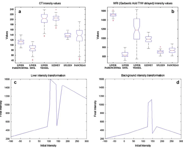 Fig. 3. Intensity distribution analysis in contrast-enhanced portal-phase CT (a) and delayed Tl-weighted Gd-EOB-DTPA-enhanced MRI (b) for abdominal organs and 