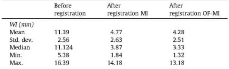 Fig. 7. Warping Index results after applying registrations with MI and OF-MI to a 