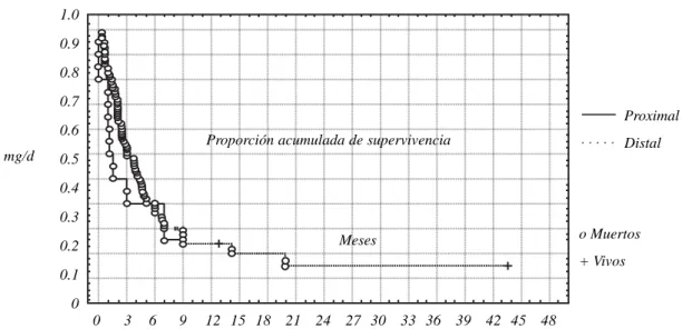 Figura 3. Proporción acumulada de supervivencia (Kaplan-Meier), en meses entre la estenosis proximal vs