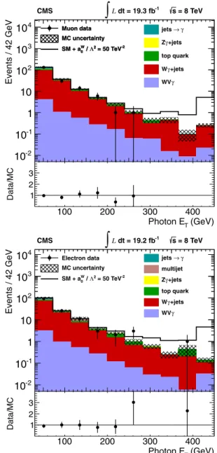 TABLE II. Expected number of events for each process. The predicted number of events for the W γ þ jets and WV þ jet processes, where the jet is reconstructed as a photon, are derived from data