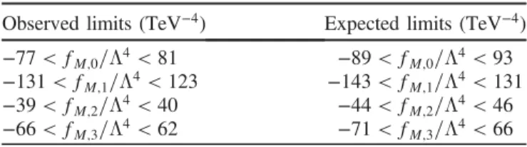 TABLE III. The 95% C.L. exclusion limits for each AQGC parameter from the combination of the muon and electron channels.