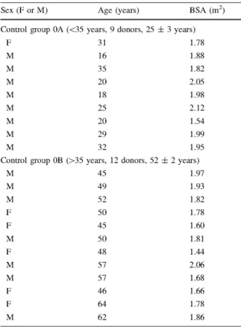 Table 3 Average dimensions of ascending aortas for different groups  Diameter (mm) Thickness (mm) 