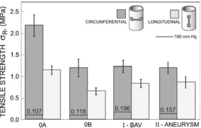 Fig. 5 Tensile strength (mean ± standard error) of ascending aortic  wall samples for healthy and pathologic groups
