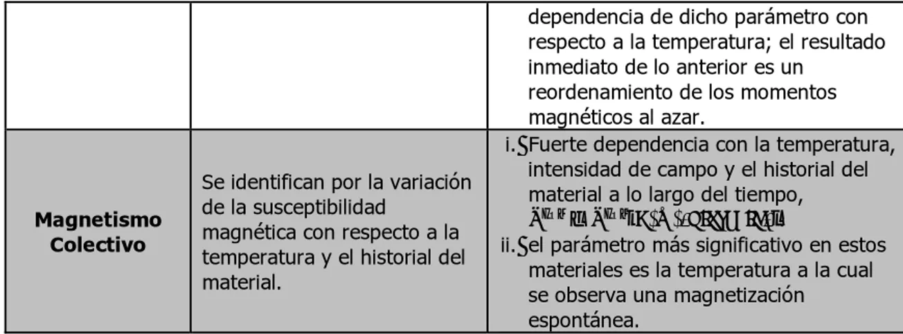 Tabla II. Subdivisión de los materiales con magnetismo colectivo y sus características  principales [Stöhr and Siegman, 2006]