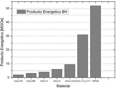 Figura 15. Evolución de los materiales usados para la fabricación de imanes permanentes con  respecto a su producto energético BH [Dexter, 2012]