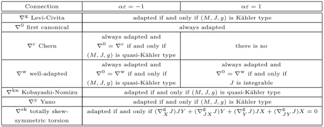 Tab. 1: Covariant derivatives on a (J 2 = ±1)-metric manifold studied in this section