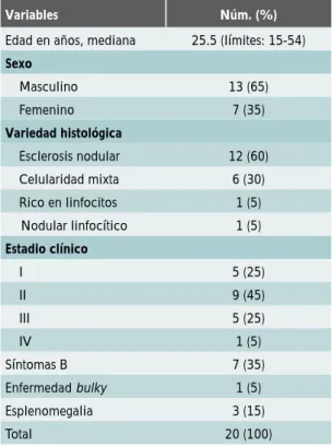 Cuadro 1.  Características de los pacientes al diagnóstico