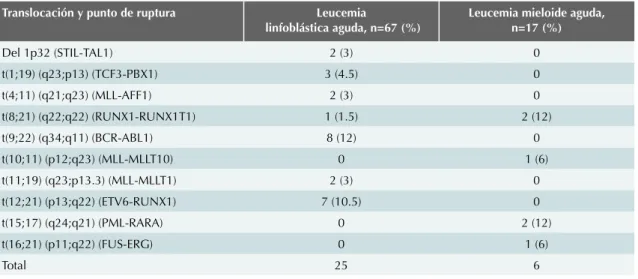 Cuadro 1.  Alteraciones moleculares según el tipo de leucemia 