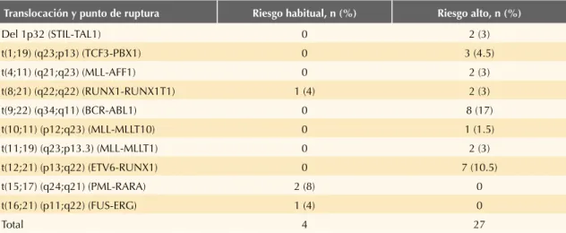 Cuadro 2.  Alteración molecular y clasificación según el riesgo 