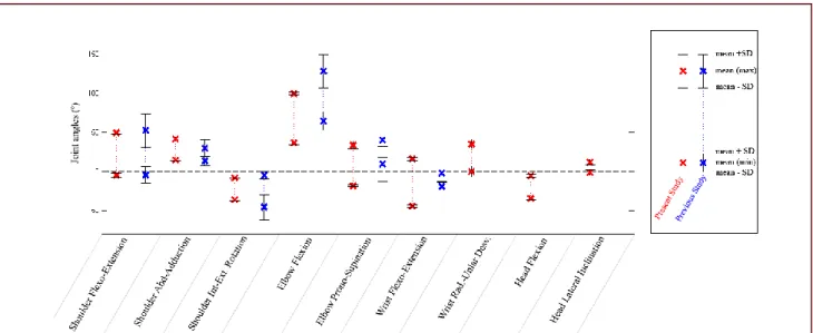 Figure 1    Joint angles in the activity of daily living (drinking task test) obtained by the inertial sensor-based motion capture  system compared with a previous study [12] 