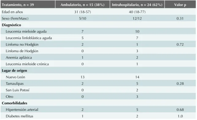 Cuadro 1.  Características de los pacientes