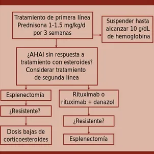 Figura 4.  Algoritmo de tratamiento de la anemia he- he-molítica autoinmunitaria. 