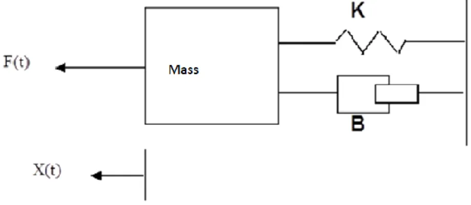 Figure 8. Model of forces exerted on the test mass. 