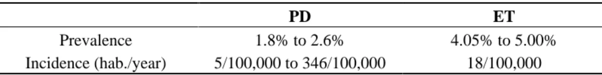 Table 1. Range of prevalence and incidence rates from different European studies [1–3]