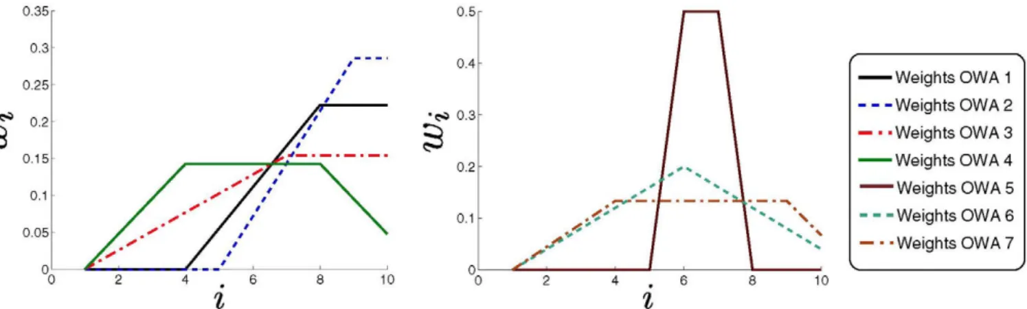 Fig. 2. Weighting quantification for the 7 OWA operators used in the paper, considering ten elements