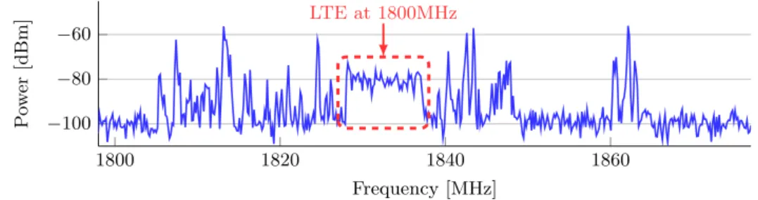 Figure 2.6: Example of a spectrum analyzer capture at the band of 1800 MHz. The figure also highlights the presence of LTE