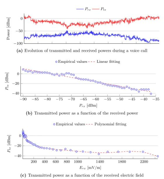 Figure 2.7: Correlation between transmitted and received power during a voice call using 2G technology