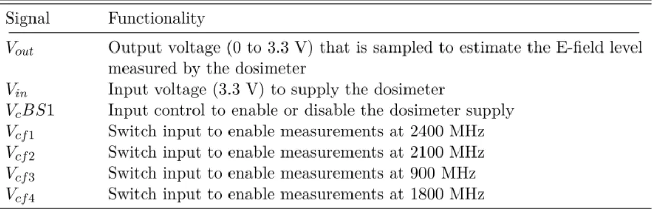 Table 2.7: Summary of the functionalities of the low-complexity dosimeter pin-out Signal Functionality