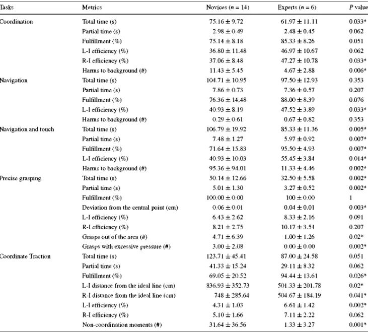 Table 3 Metrics results for novices and experts 