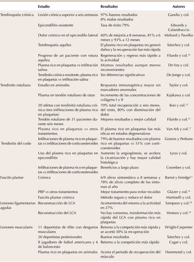 Cuadro 4.  Aplicaciones del plasma rico en plaquetas en Traumatología y Cirugía ortopédica y evidencia científica