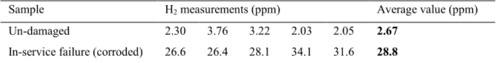 Table 1. Hydrogen measurements 