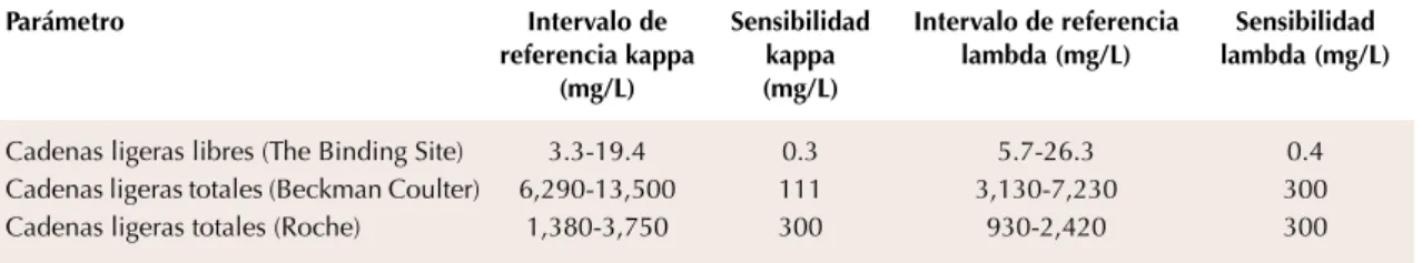 Figura 3.  Comparación de la relación κ/λ de cadenas 