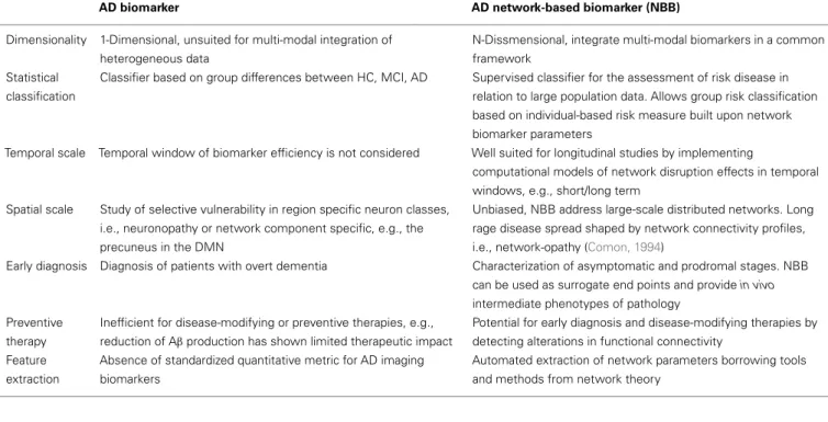 Table 1 | Differences between the standard and the network-based AD biomarker approaches.